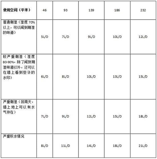 除濕機加濕器的原理是什么，南北差異應該買哪個？