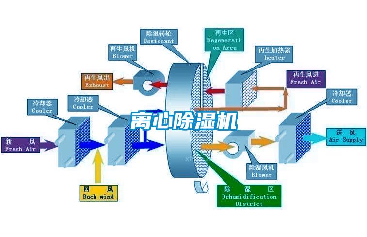 離心除濕機(jī)