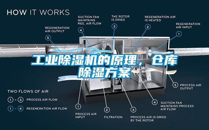 工業除濕機的原理，倉庫除濕方案