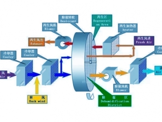 常見問題轉輪除濕機再生風常見問題